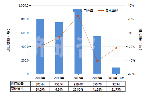 2013-2017年3月中國聚氯乙烯浸涂、包覆或?qū)訅旱慕^緣布或帶(HS59031010)進(jìn)口量及增速統(tǒng)計(jì)